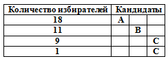 парадокс кондорсе