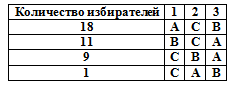 парадокс кондорсе выборы