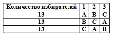 парадокс кондорсе голосование на выборах