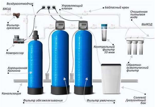 Схема установки фильтров для воды из скважины