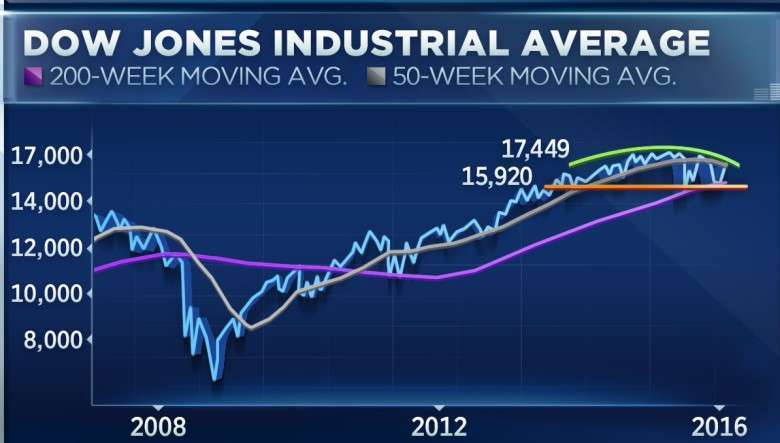 Динамика индекса Dow Jones