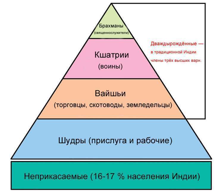 Деление на касты в Индии