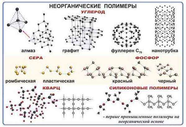 неорганические полимеры физические свойства