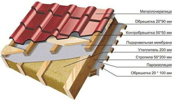 схема утепления крыши из металлочерепицы