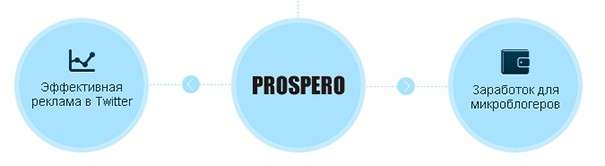 prospero - СММ инструмент рекламы