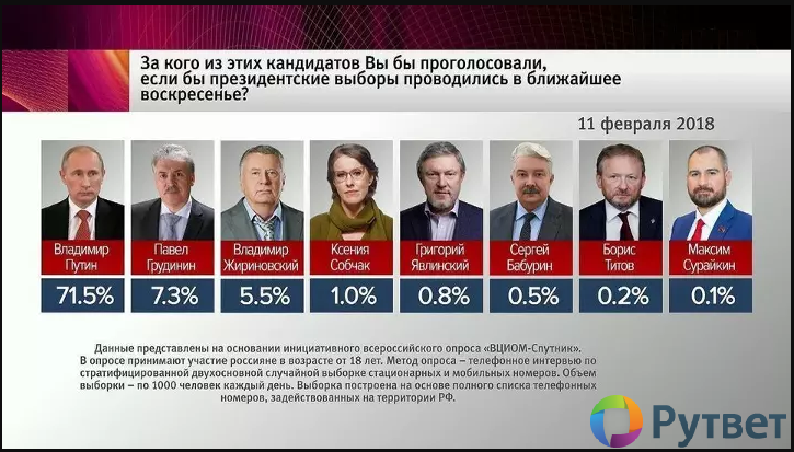 рейтинг кандидатов в президенты россии 2018 года