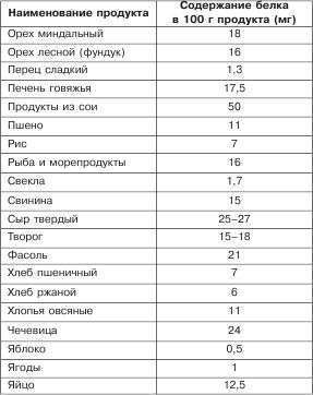 Таблица: содержание белка в различных продуктах. Фото с сайта lib.rus.ec