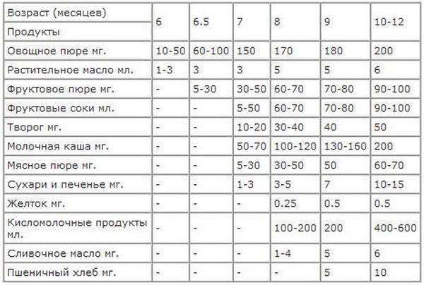 Таблица введения прикорма. Фото с сайта first-pregnancy.ru