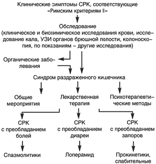 Симптомы СРК. Фото с сайта www.medlinks.ru