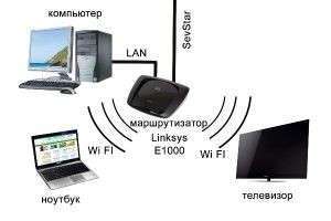 Как подключить wi-fi роутер к ноутбуку: пошаговая инструкция 